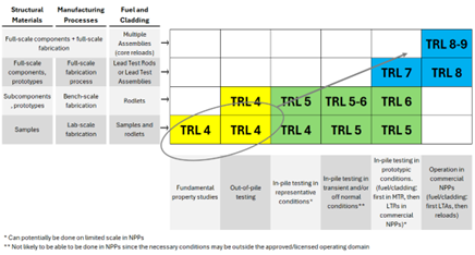 Adapted from the OECD-NEA FIDES-II Strategic Plan 2023, page 7. Illustration of the general progression of Technical Readiness Level for innovative fuel and cladding, structural materials, and manufacturing processes, starting with investigations of fundamental properties and ending with use of full-scale fuel assemblies and components in NPPs.