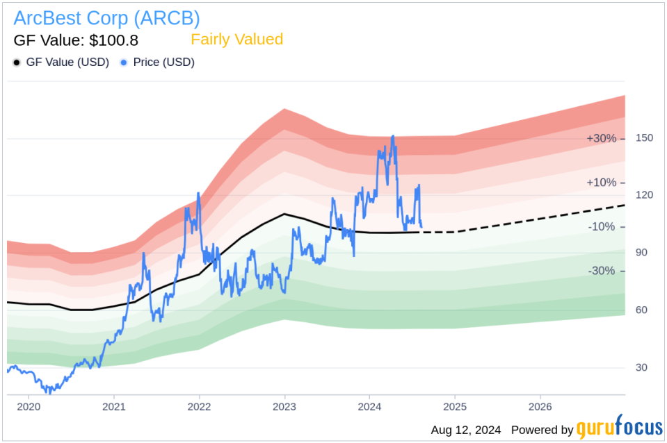 Director Salvatore Abbate Acquires Shares of ArcBest Corp (ARCB)