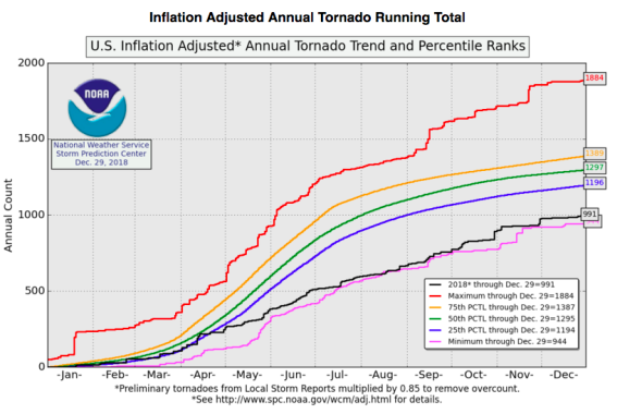 tornado chart 2018 update