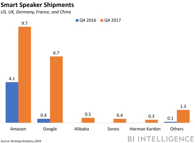 smart speaker shipments