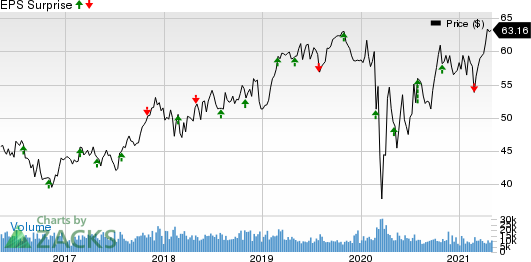 Public Service Enterprise Group Incorporated Price and EPS Surprise