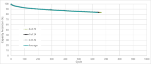 Battery Material Produced with Graphite Coming from Lac Guéret