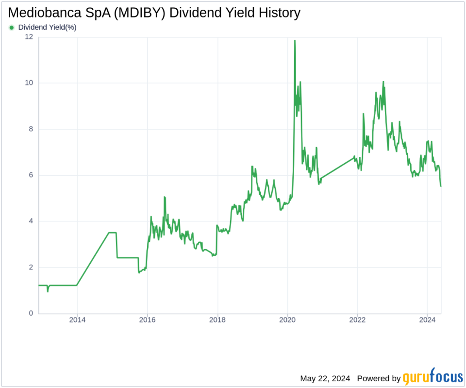 Mediobanca SpA's Dividend Analysis