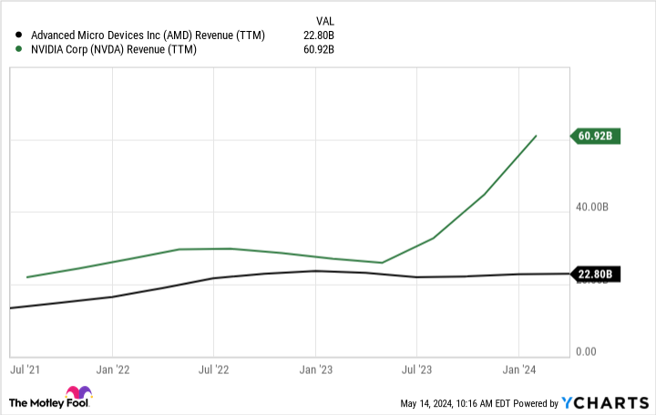 AMD Revenue (TTM) Chart