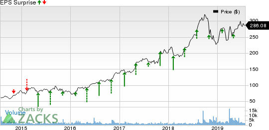 WellCare Health Plans, Inc. Price and EPS Surprise