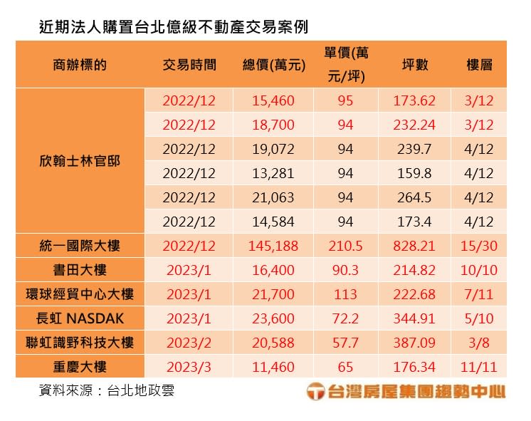 近期法人購置台北億級不動產交易案例。（圖／台灣房屋提供）