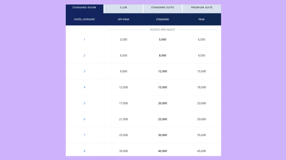 World of Hyatt Category 1-8 award chart - Hyatt.com