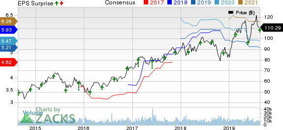 Analog Devices, Inc. Price, Consensus and EPS Surprise