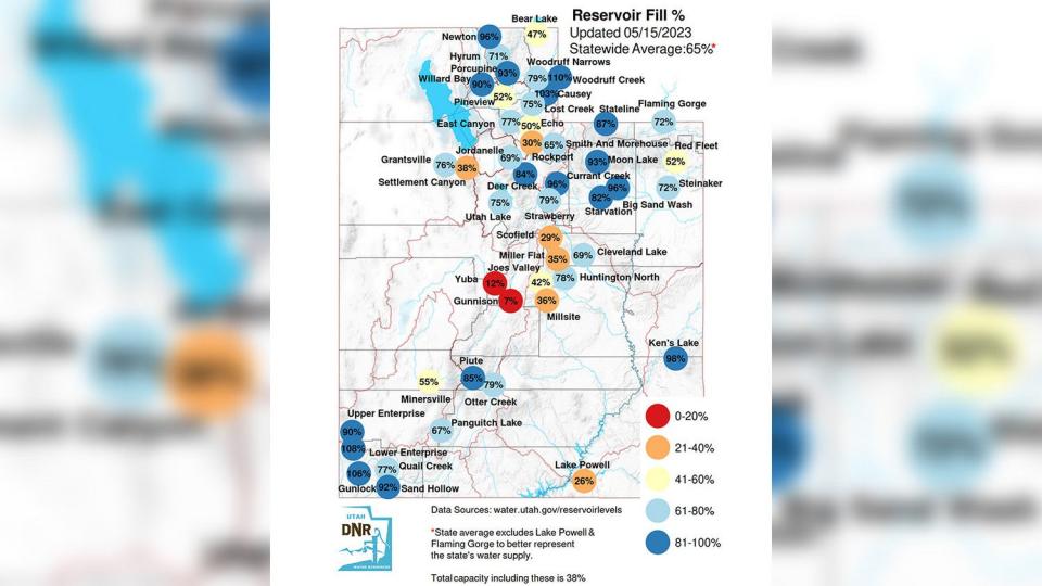 This map shows the water levels of Utah's reservoir system. The state's reservoir system, minus Flaming Gorge and Lake Powell, is back up to 65% capacity, as of Monday.