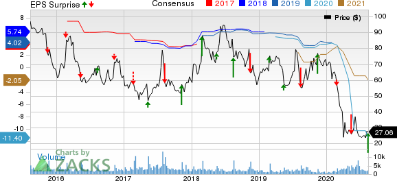 Dillards, Inc. Price, Consensus and EPS Surprise