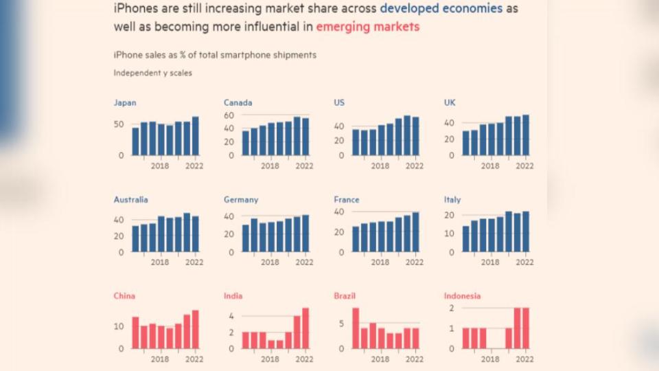 iPhone在已開發和開發中國家的市佔率均呈現上升趨勢。（圖／翻攝自《金融時報》）