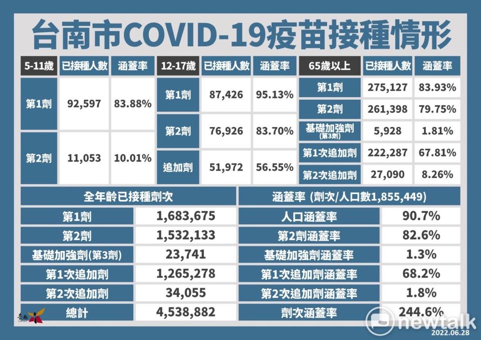 台南市政府表示，近來推出的長者施打追加劑可參加抽獎活動已看到鼓勵施打的成效，昨日長者施打第二次追加劑增加了2,200劑，第一次追加劑增加了100多劑。   圖：台南市政府提供