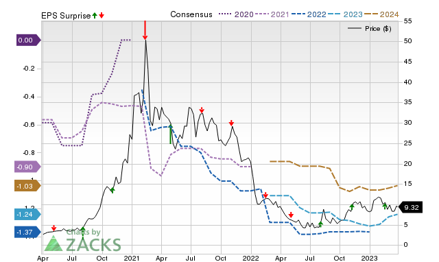 Zacks Price, Consensus and EPS Surprise Chart for PACB