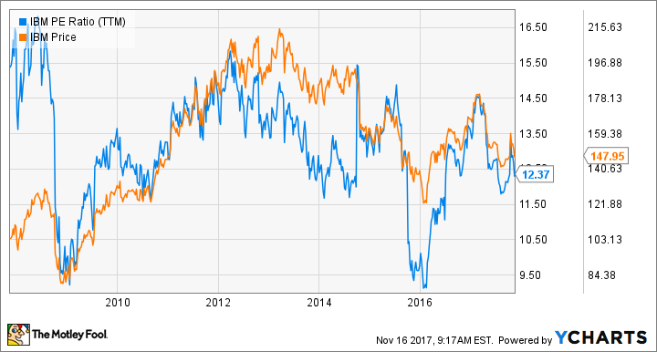 IBM PE Ratio (TTM) Chart