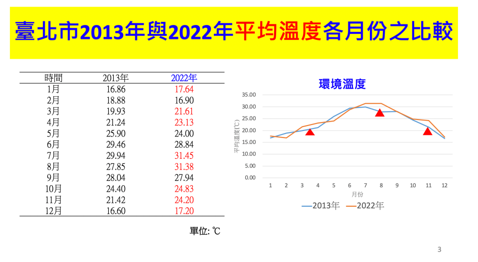 台北市十年來不論冬季、夏季溫度明顯增加1-2度／資料來源：台大醫院