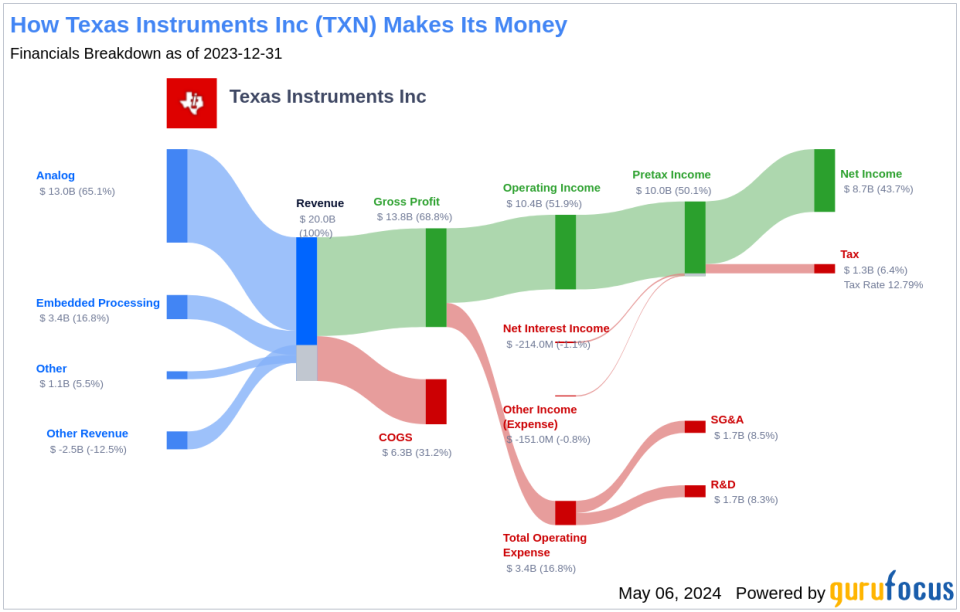 Texas Instruments Inc's Dividend Analysis