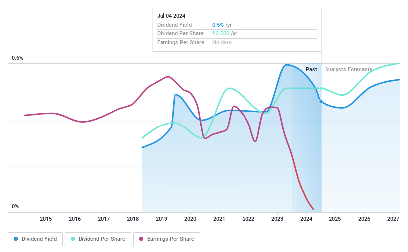 NSEI:MAHLOG Dividend History as at Jul 2024