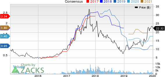 Ultra Clean Holdings, Inc. Price and Consensus