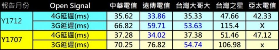 誰家的4G網速比較好? 台灣4G用戶最新體驗評測調查解析2017/12