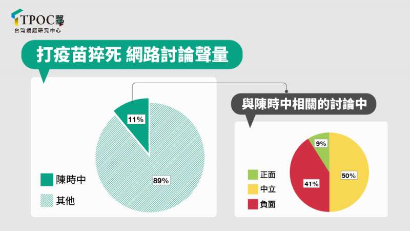 20210624-打疫苗猝死 網路討論聲量（TPOC台灣議題研究中心提供）