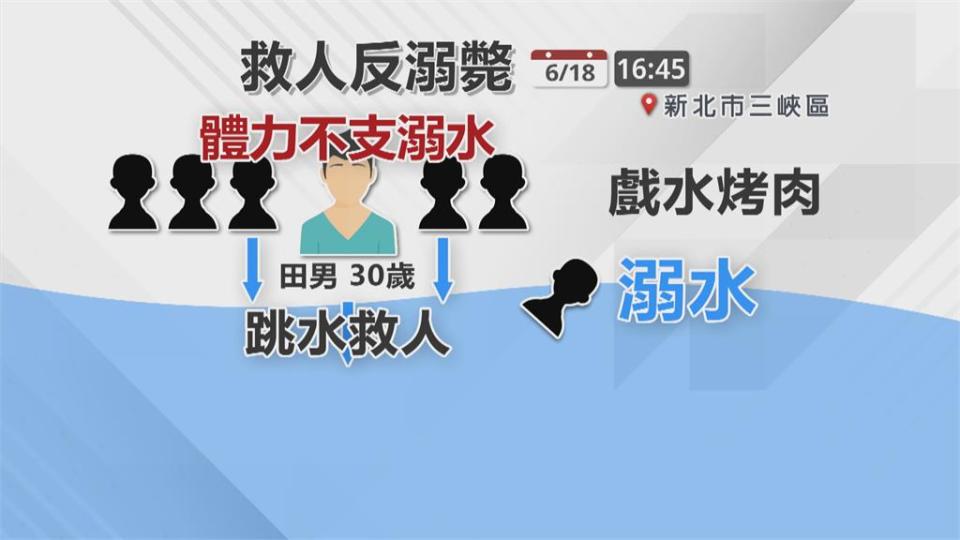 三峽河戲水烤肉意外　男救人反遭沖走溺斃