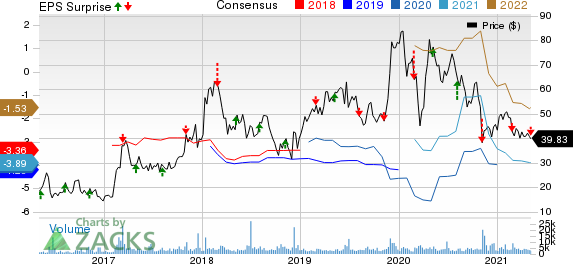 Global Blood Therapeutics, Inc. Price, Consensus and EPS Surprise