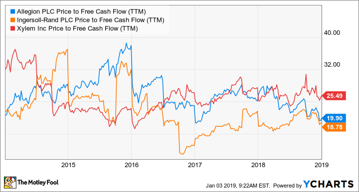 ALLE Price to Free Cash Flow (TTM) Chart