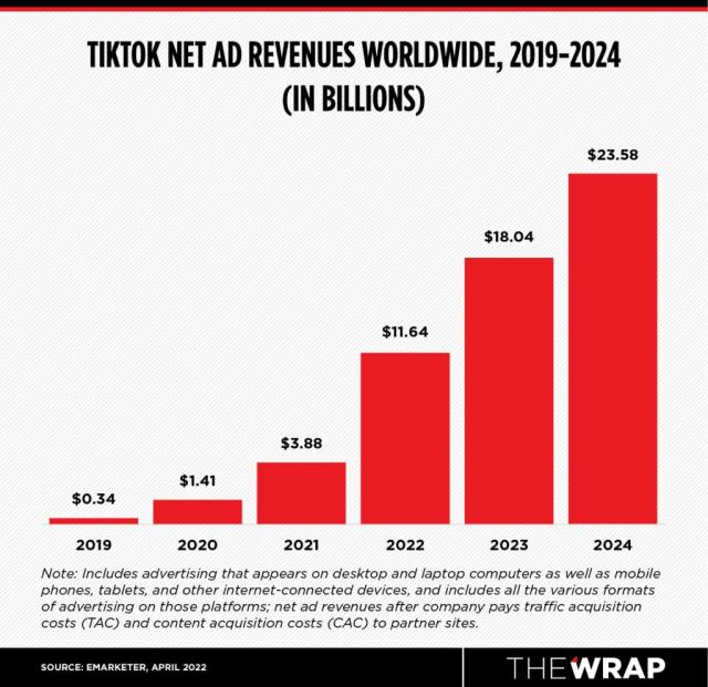 Exclusive: TikTok ad revenue to eclipse Meta &  combined by 2027 -  TBI Vision