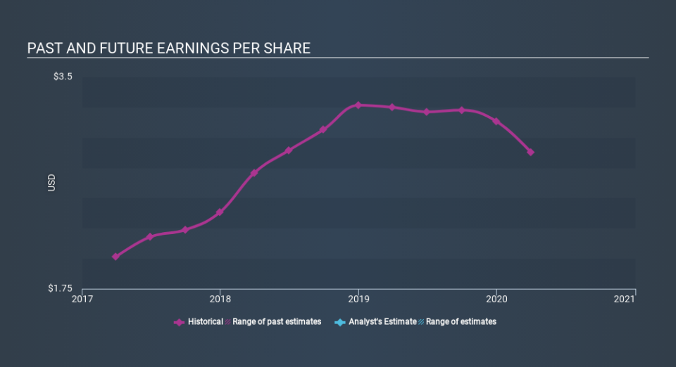 NasdaqGS:IBOC Past and Future Earnings May 19th 2020