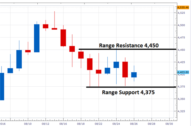 CAC 40 Set to Close Week in Range