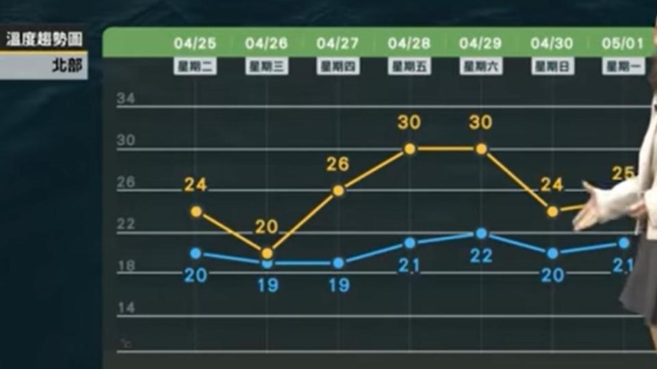 北部本週溫度預測。（圖／翻攝自天氣風險臉書）