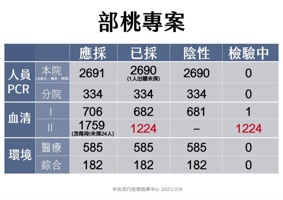 快新聞／部桃二階血清檢驗已採1224人 醫院員工隔離人數歸零