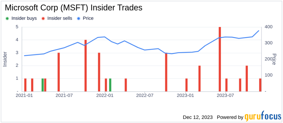 Insider Sell: EVP, Chief Human Resources Officer Kathleen Hogan Sells 24,681 Shares of Microsoft Corp (MSFT)