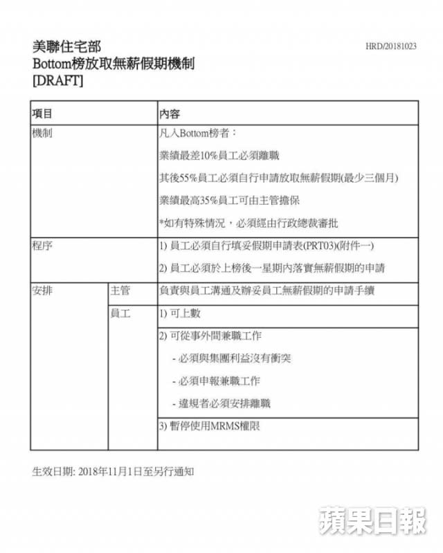 美聯住宅部今日向內部發通告，叫做「bottom榜放取無薪假期機制」。