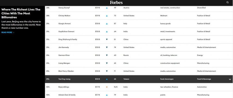 旺旺集團老闆蔡衍明排名全球296名。（圖／翻攝自forbes.com）