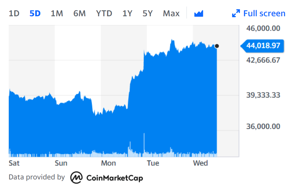 Bitcoin has climbed higher over the last five days as Russia piles into the coin amid sanctions from the West. Chart: Yahoo Finance