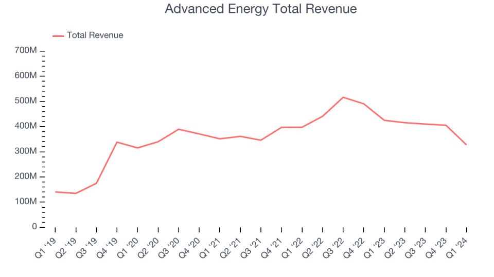 Advanced Energy Total Revenue