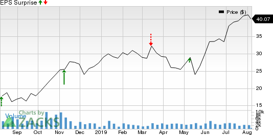 AZUL SA Price and EPS Surprise