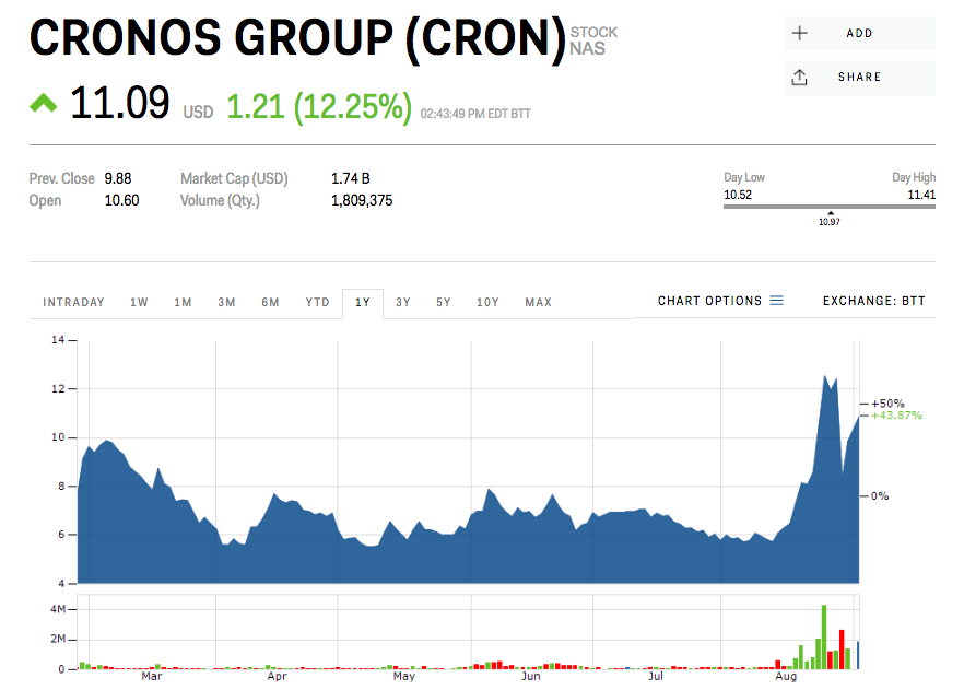 Cronos group stock price weed marijuana thc cannabis