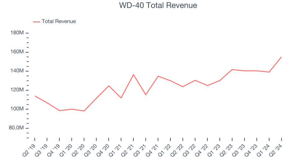 WD-40 Total Revenue