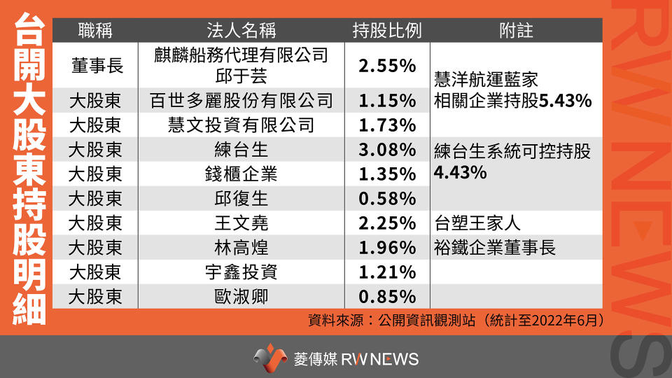 台開大股東持股明細