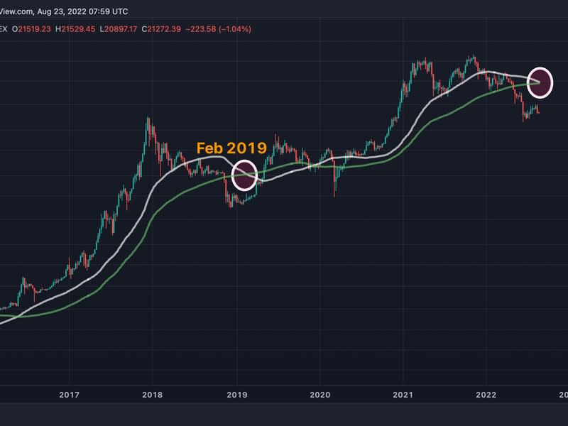 Bitcoin chart showing an impending crossover of the 50- and 100-week simple moving averages. (TradingView)