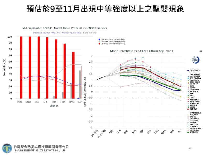 ▲賈新興提醒，一個超過中度強度的聖嬰現象將持續至明年春季，今年可能會是暖冬。（圖／賈新興臉書）