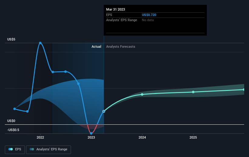 earnings-per-share-growth