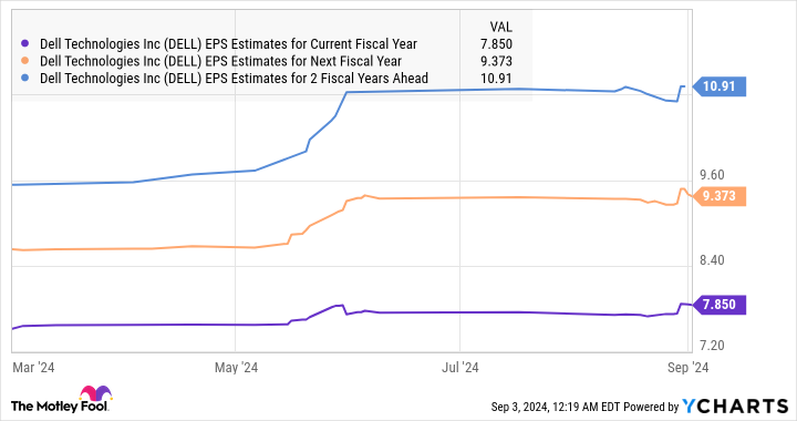 DELL EPS Estimates for Current Fiscal Year Chart