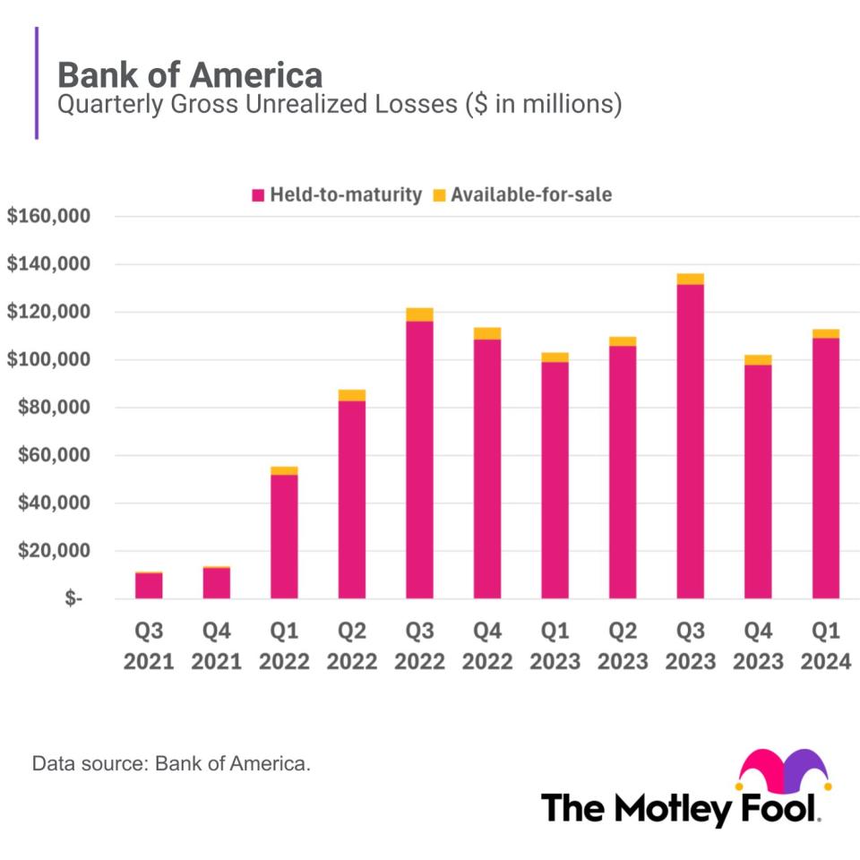 A bar chart shows Bank of America's unrealized losses over the past several quarters.