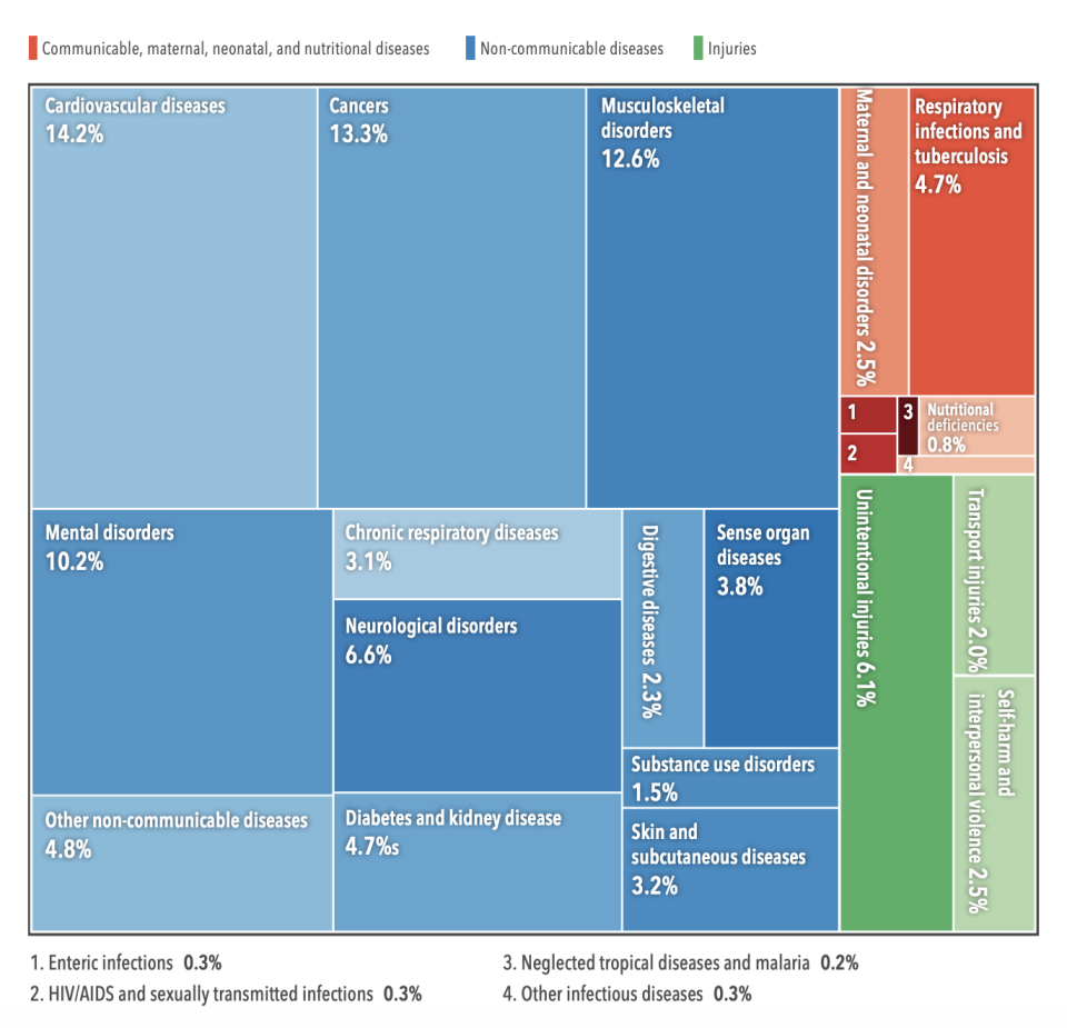 Distribution of total DALYs by cause, Singapore, both sexes, 2017. (SOURCE: Singapore Burden of Disease Report 1990-2017)