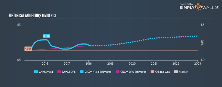 NYSE:CNXM Historical Dividend Yield Jan 29th 18