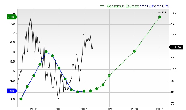 12-month consensus EPS estimate for BX _12MonthEPSChartUrl