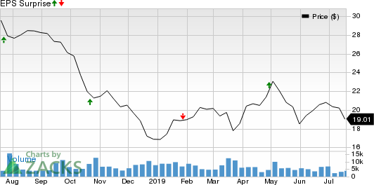 Cadence Bancorp Price and EPS Surprise